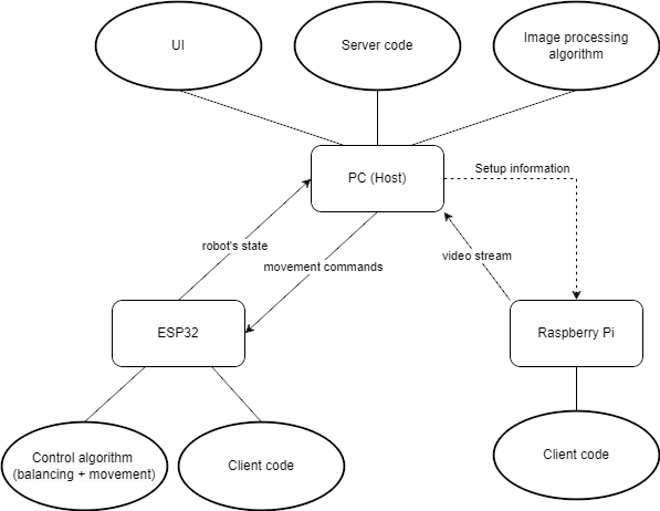Balance robot software architecture
